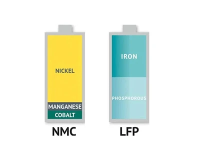 Ternaire batterij (NCM of NCA) versus lithium-ijzerfosfaatbatterij (LFP)